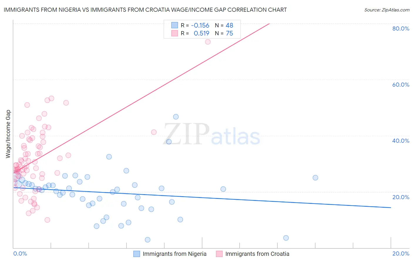 Immigrants from Nigeria vs Immigrants from Croatia Wage/Income Gap