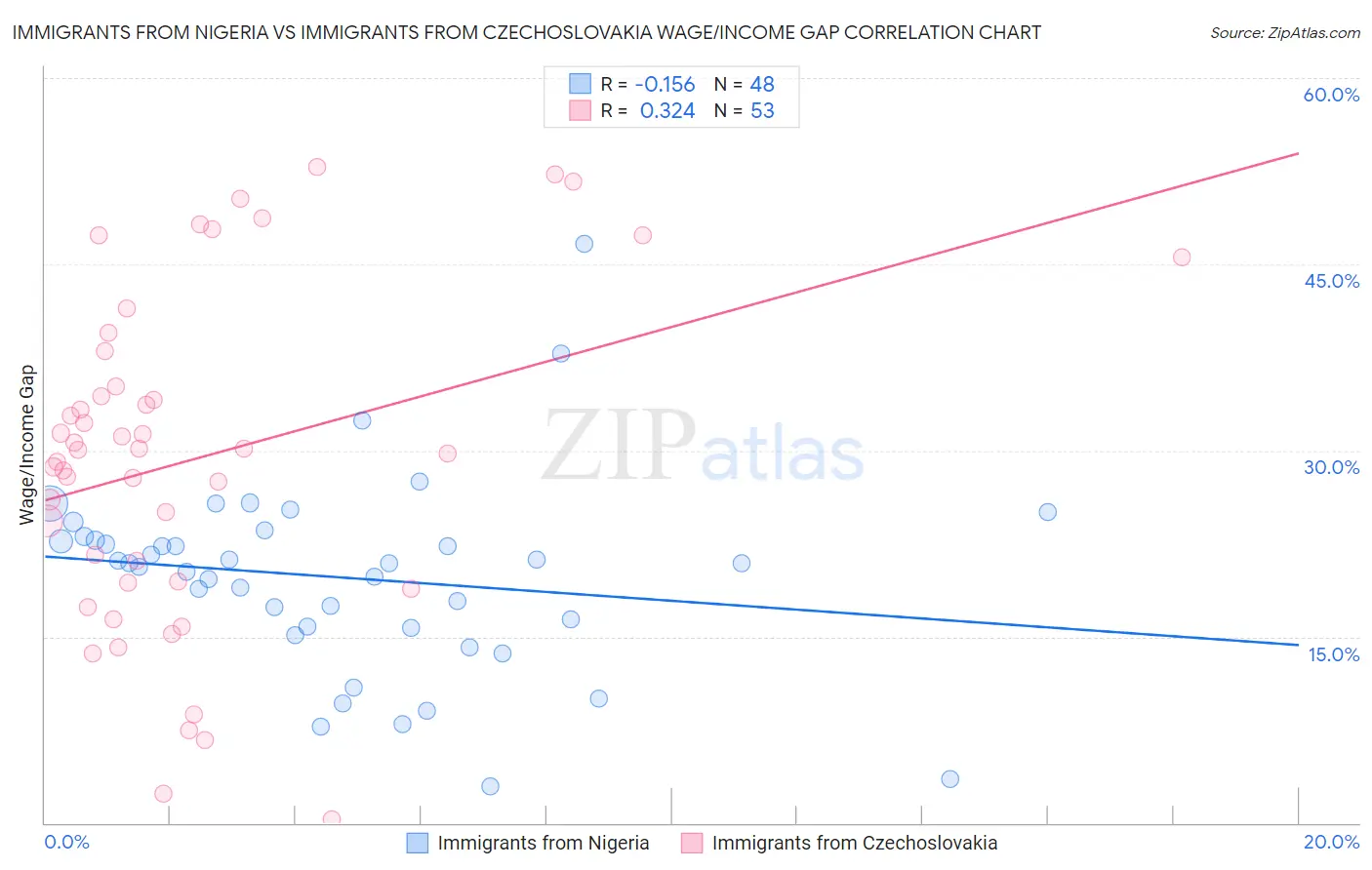 Immigrants from Nigeria vs Immigrants from Czechoslovakia Wage/Income Gap