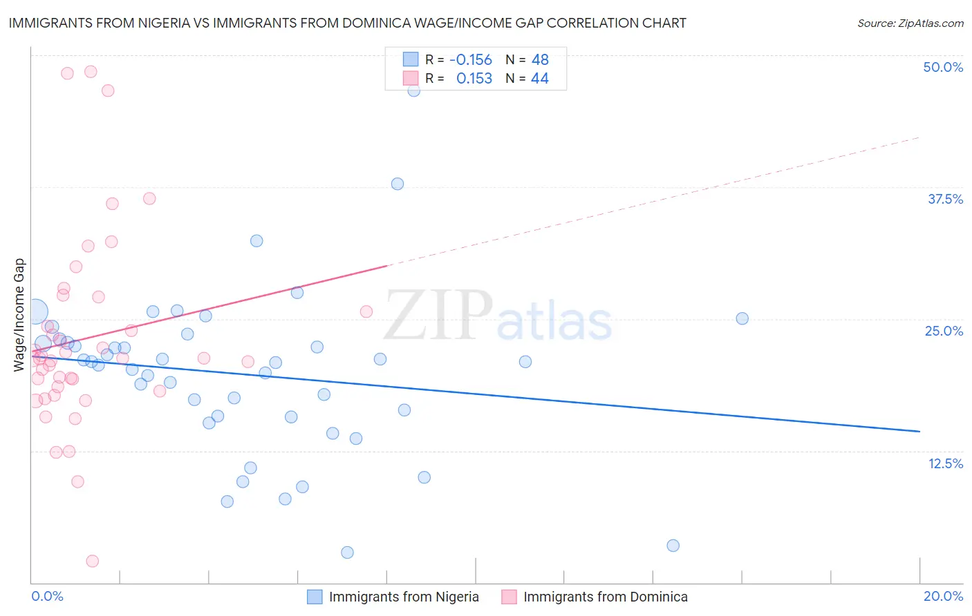 Immigrants from Nigeria vs Immigrants from Dominica Wage/Income Gap