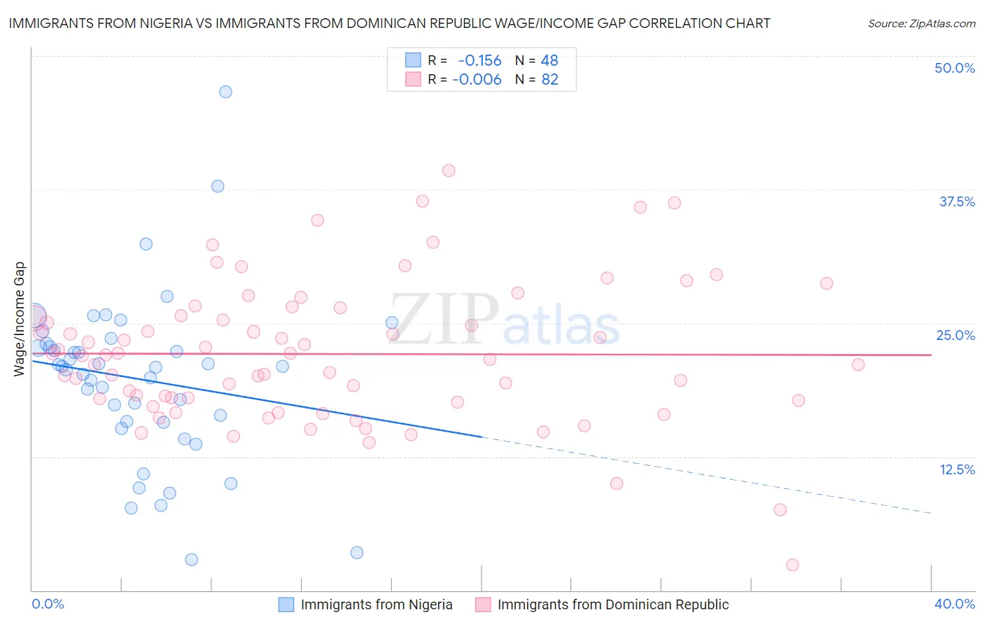 Immigrants from Nigeria vs Immigrants from Dominican Republic Wage/Income Gap