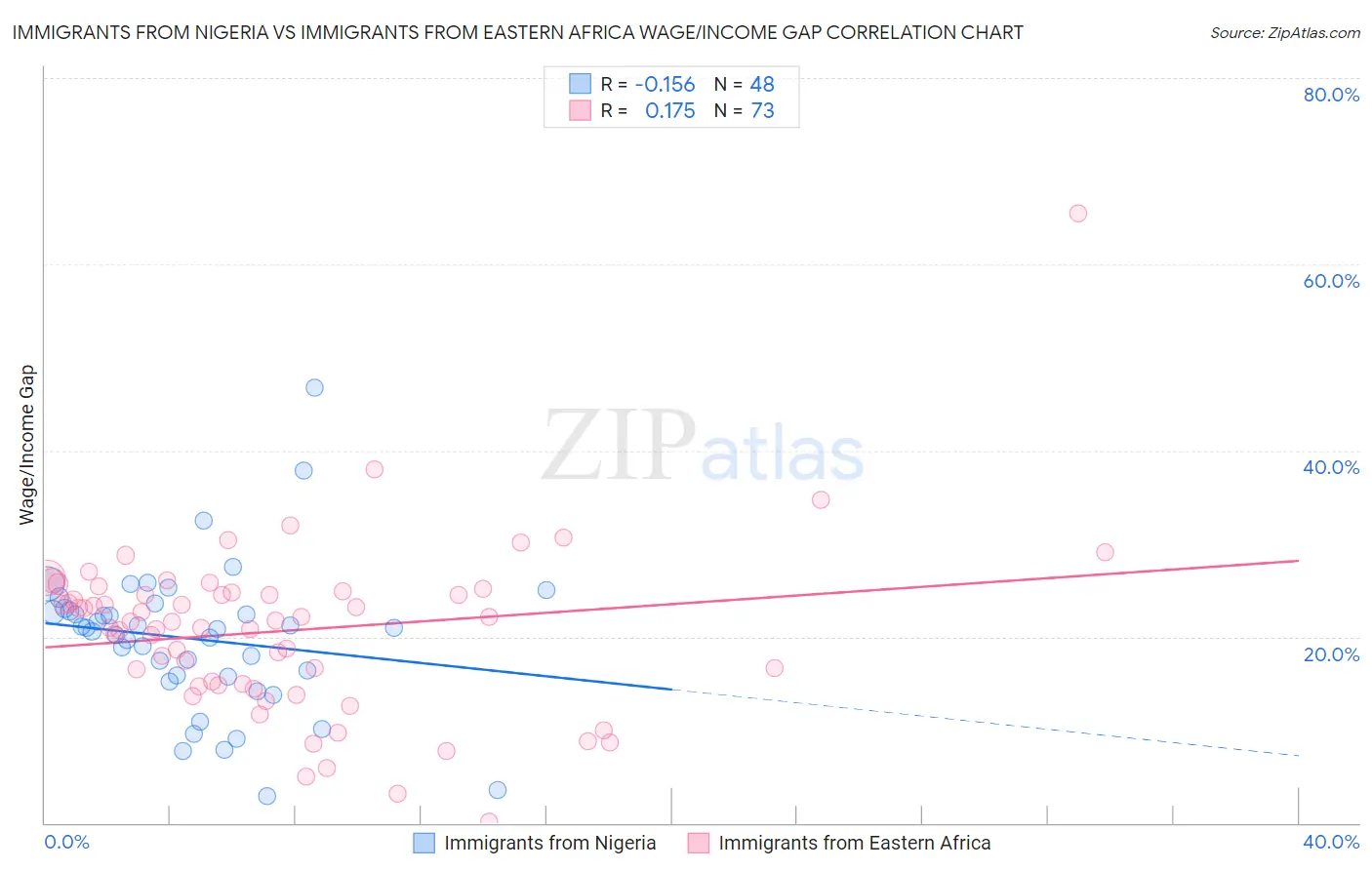 Immigrants from Nigeria vs Immigrants from Eastern Africa Wage/Income Gap