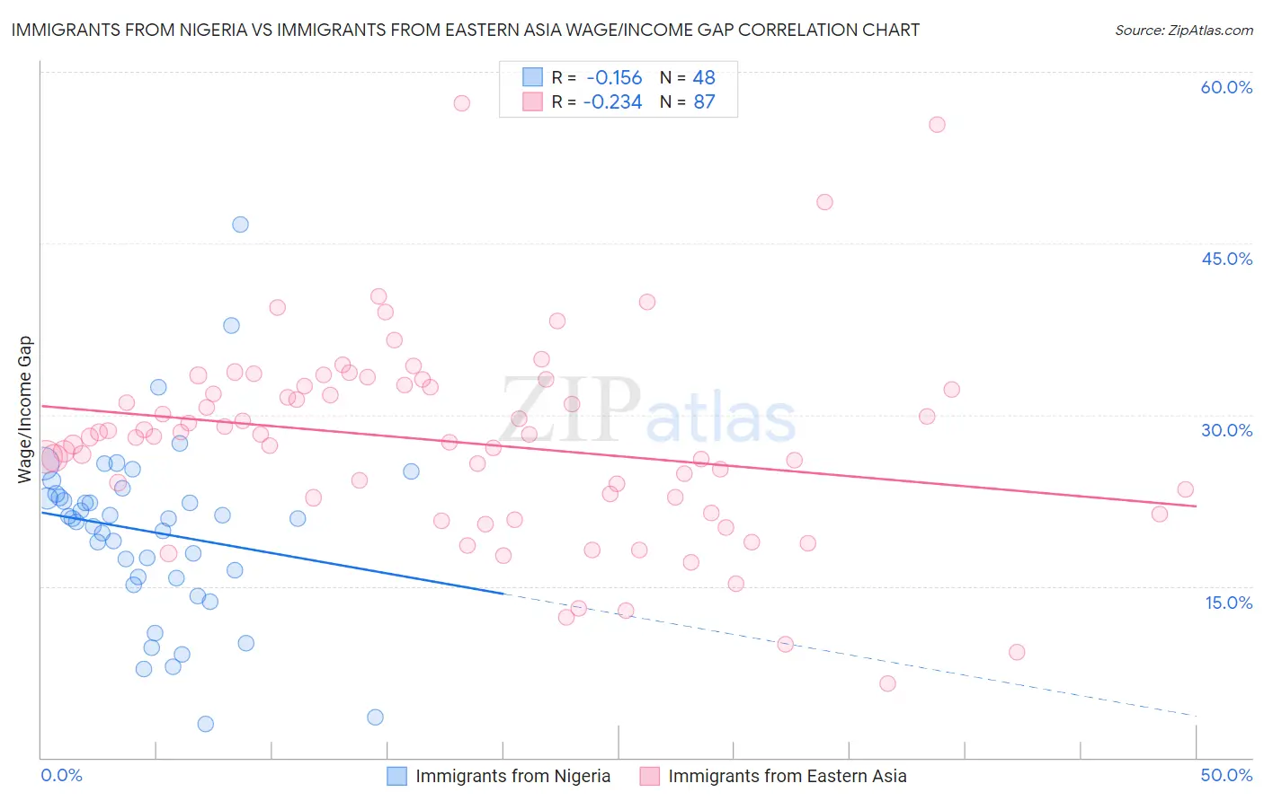 Immigrants from Nigeria vs Immigrants from Eastern Asia Wage/Income Gap