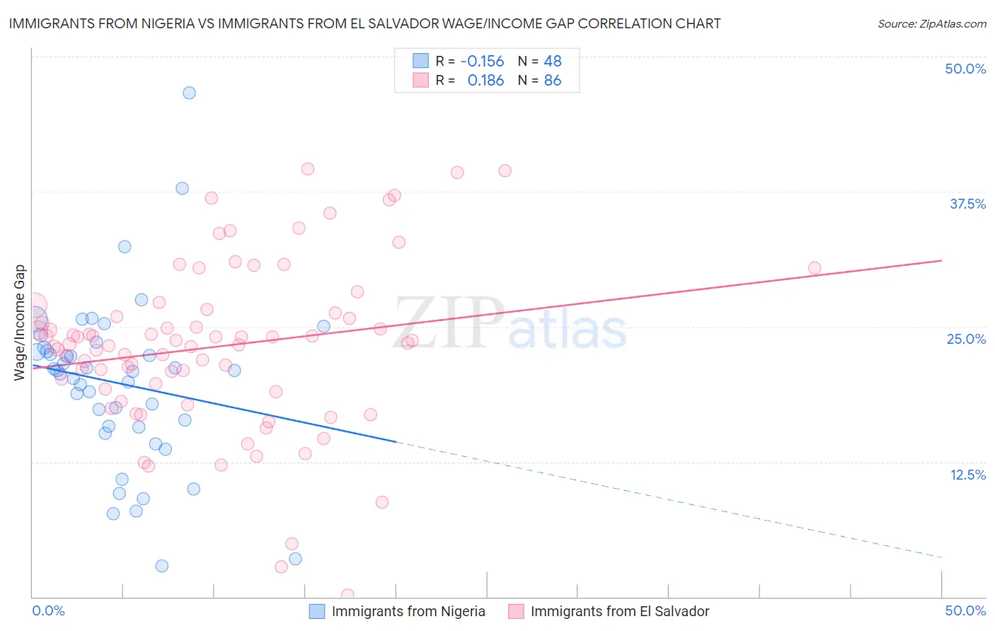 Immigrants from Nigeria vs Immigrants from El Salvador Wage/Income Gap