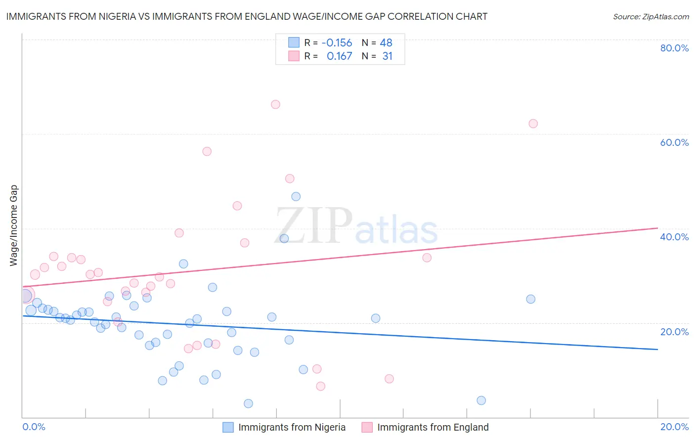 Immigrants from Nigeria vs Immigrants from England Wage/Income Gap