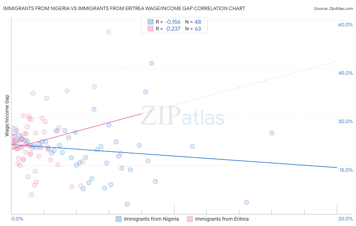 Immigrants from Nigeria vs Immigrants from Eritrea Wage/Income Gap