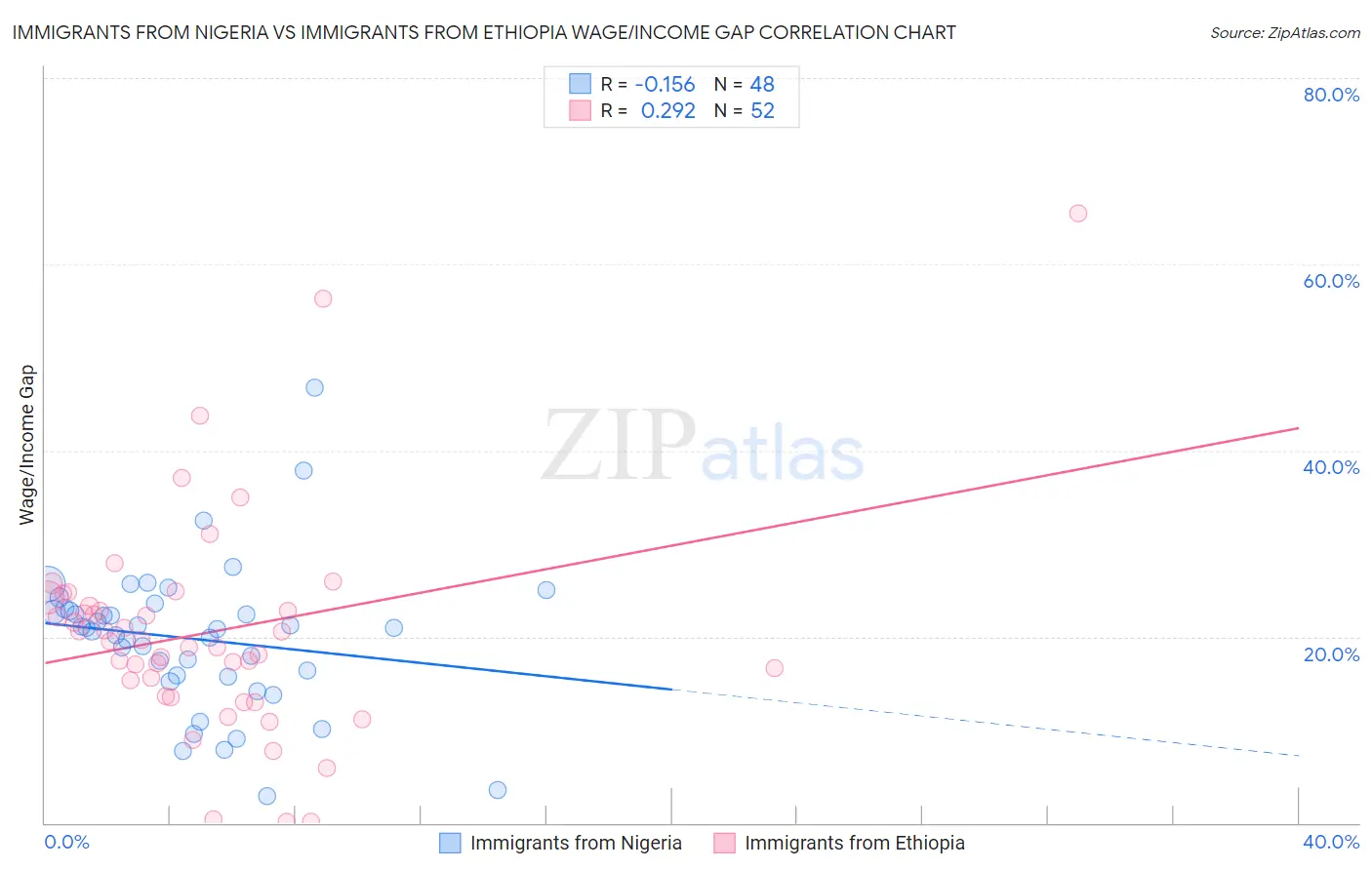 Immigrants from Nigeria vs Immigrants from Ethiopia Wage/Income Gap