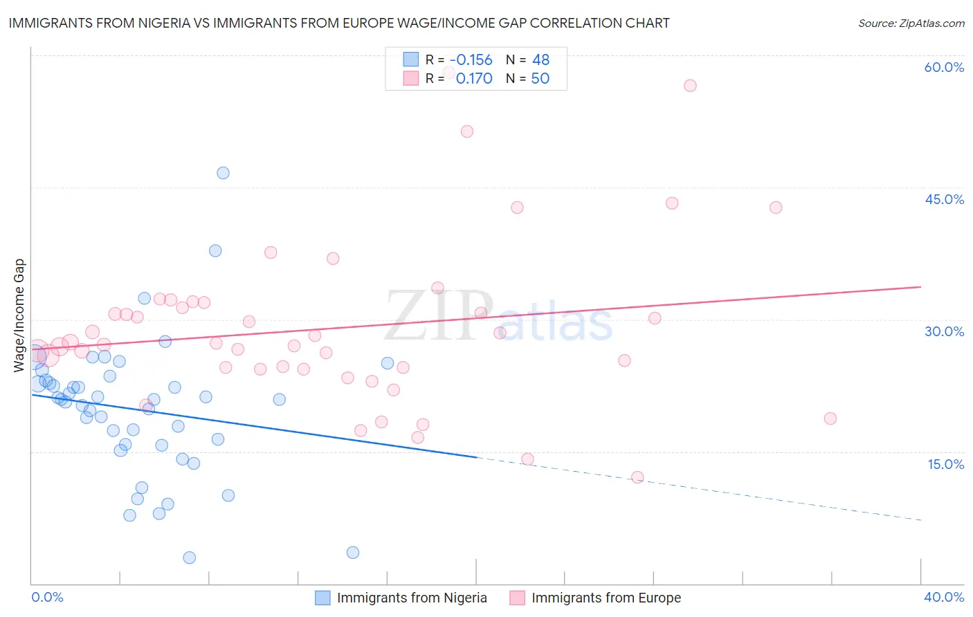 Immigrants from Nigeria vs Immigrants from Europe Wage/Income Gap