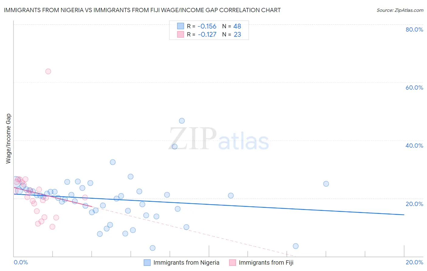 Immigrants from Nigeria vs Immigrants from Fiji Wage/Income Gap