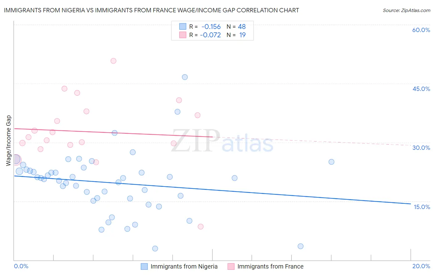 Immigrants from Nigeria vs Immigrants from France Wage/Income Gap