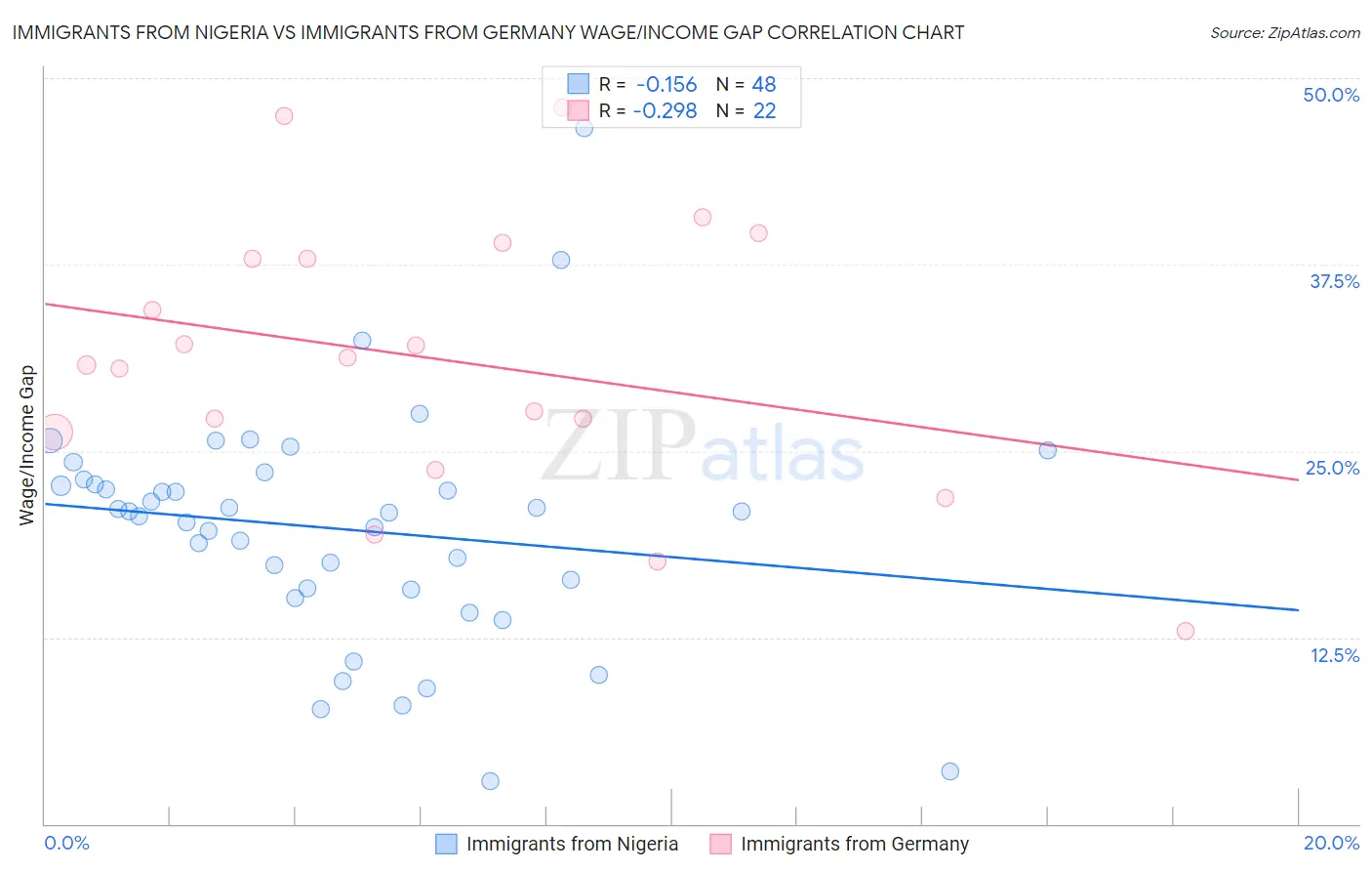 Immigrants from Nigeria vs Immigrants from Germany Wage/Income Gap