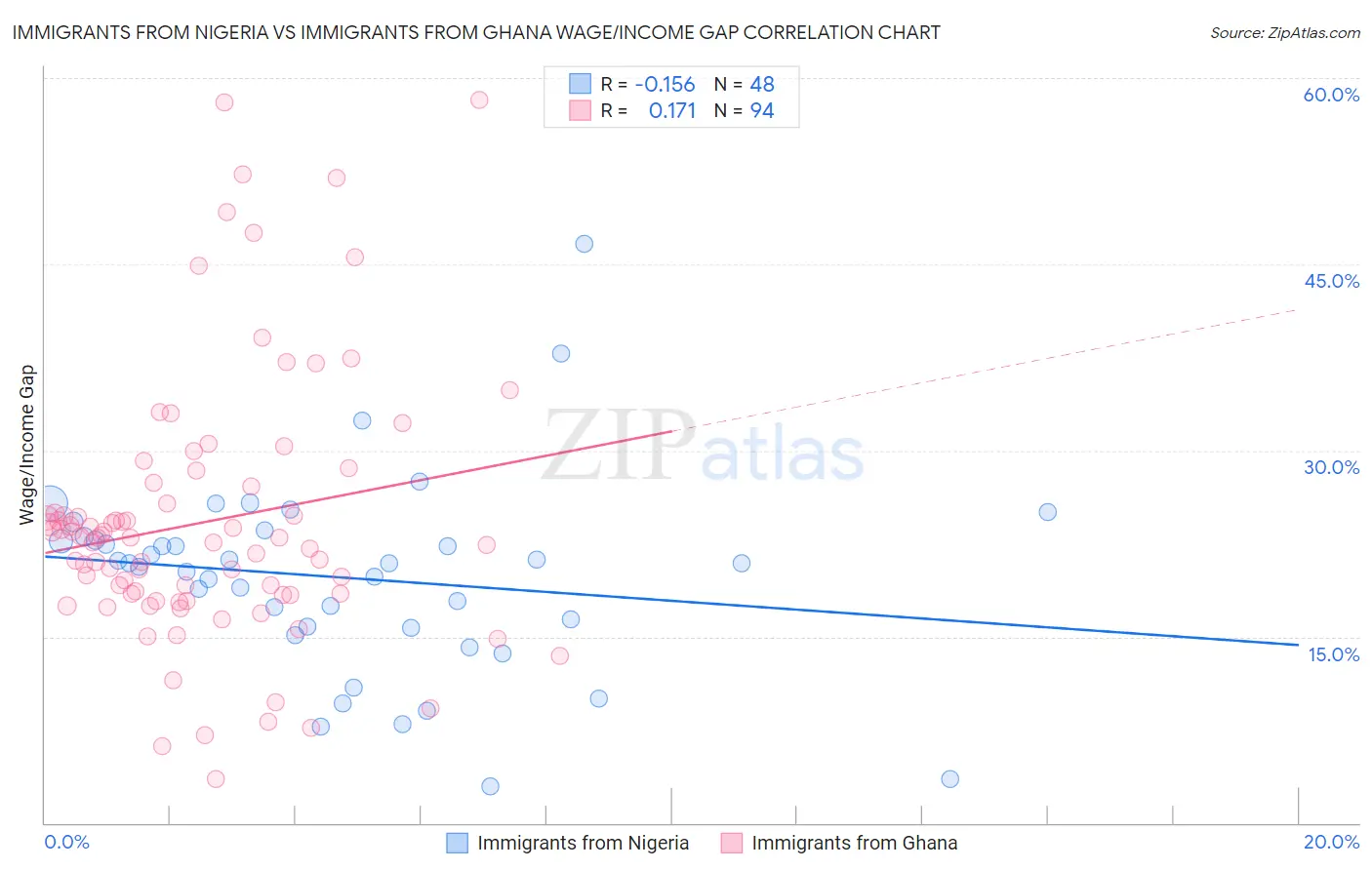 Immigrants from Nigeria vs Immigrants from Ghana Wage/Income Gap