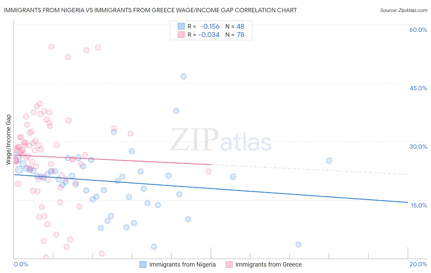 Immigrants from Nigeria vs Immigrants from Greece Wage/Income Gap