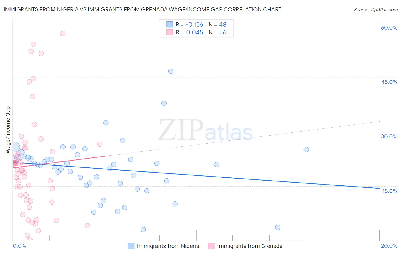 Immigrants from Nigeria vs Immigrants from Grenada Wage/Income Gap