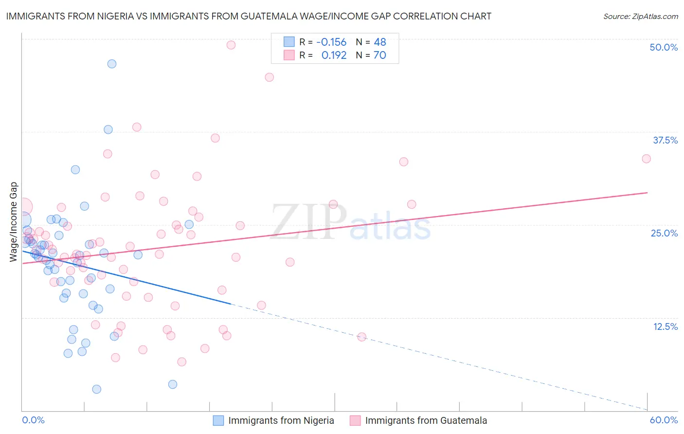 Immigrants from Nigeria vs Immigrants from Guatemala Wage/Income Gap