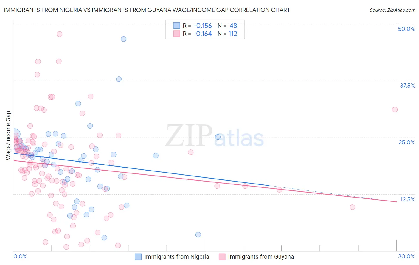 Immigrants from Nigeria vs Immigrants from Guyana Wage/Income Gap