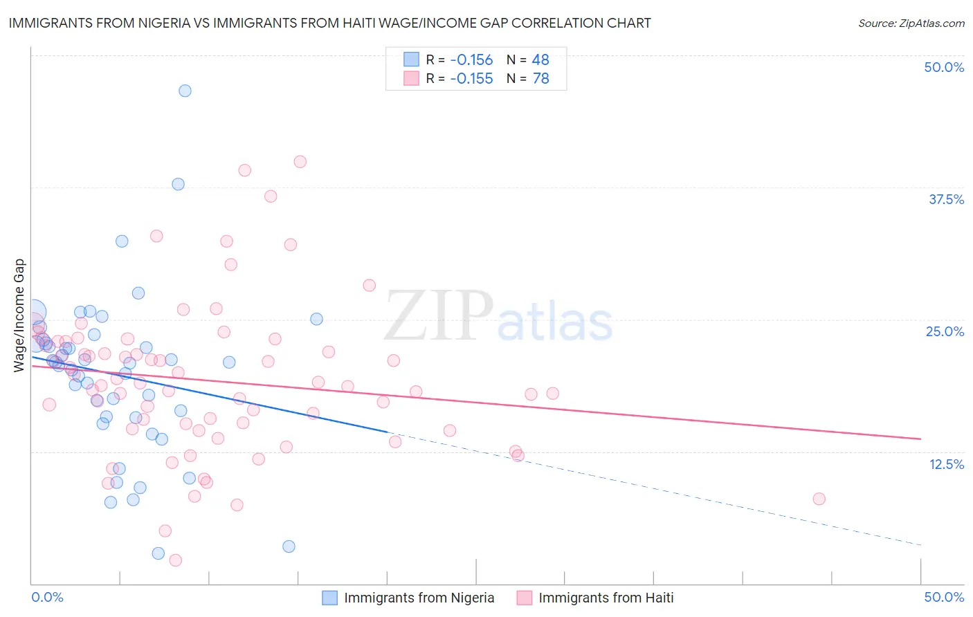 Immigrants from Nigeria vs Immigrants from Haiti Wage/Income Gap