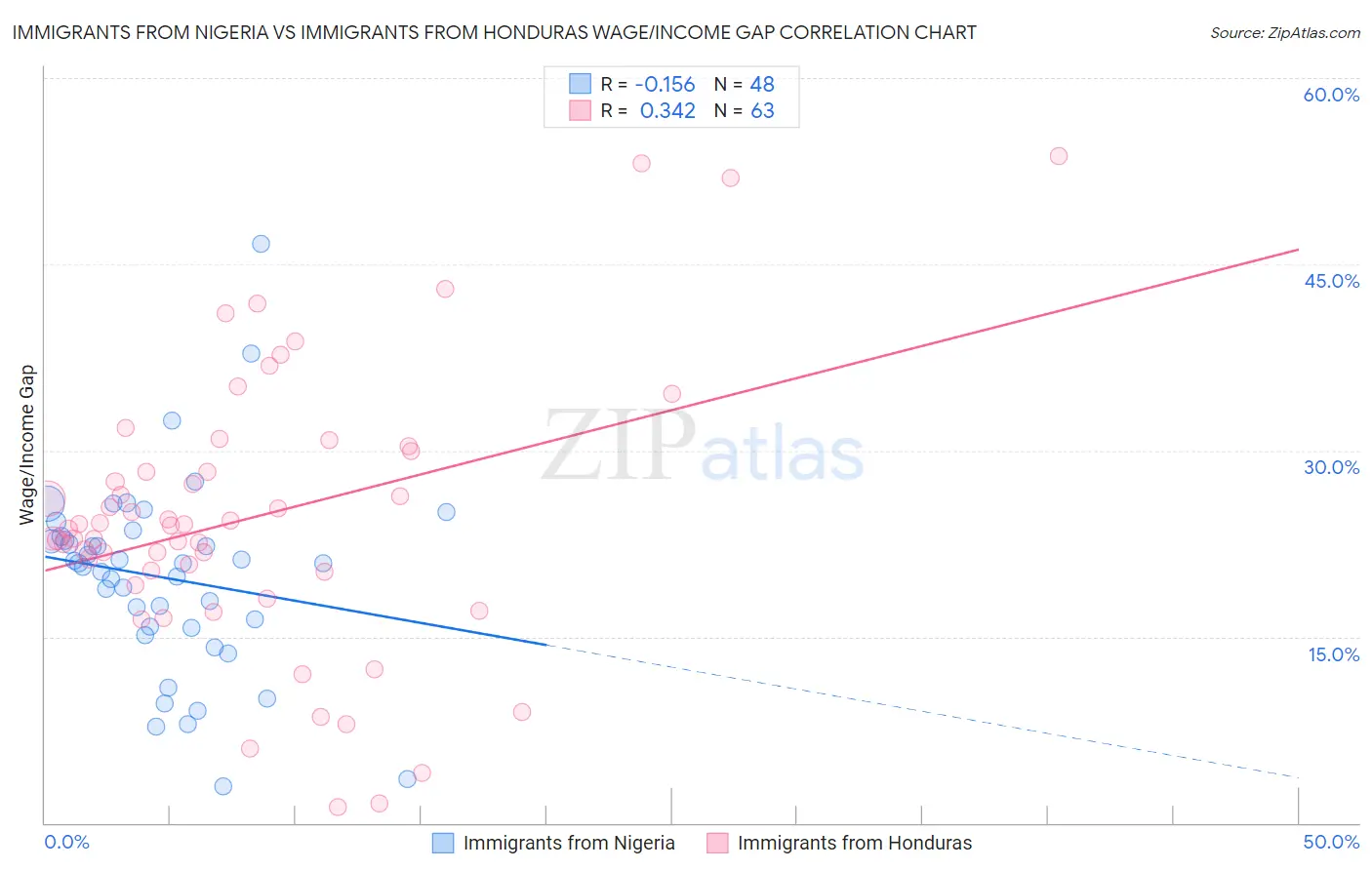 Immigrants from Nigeria vs Immigrants from Honduras Wage/Income Gap