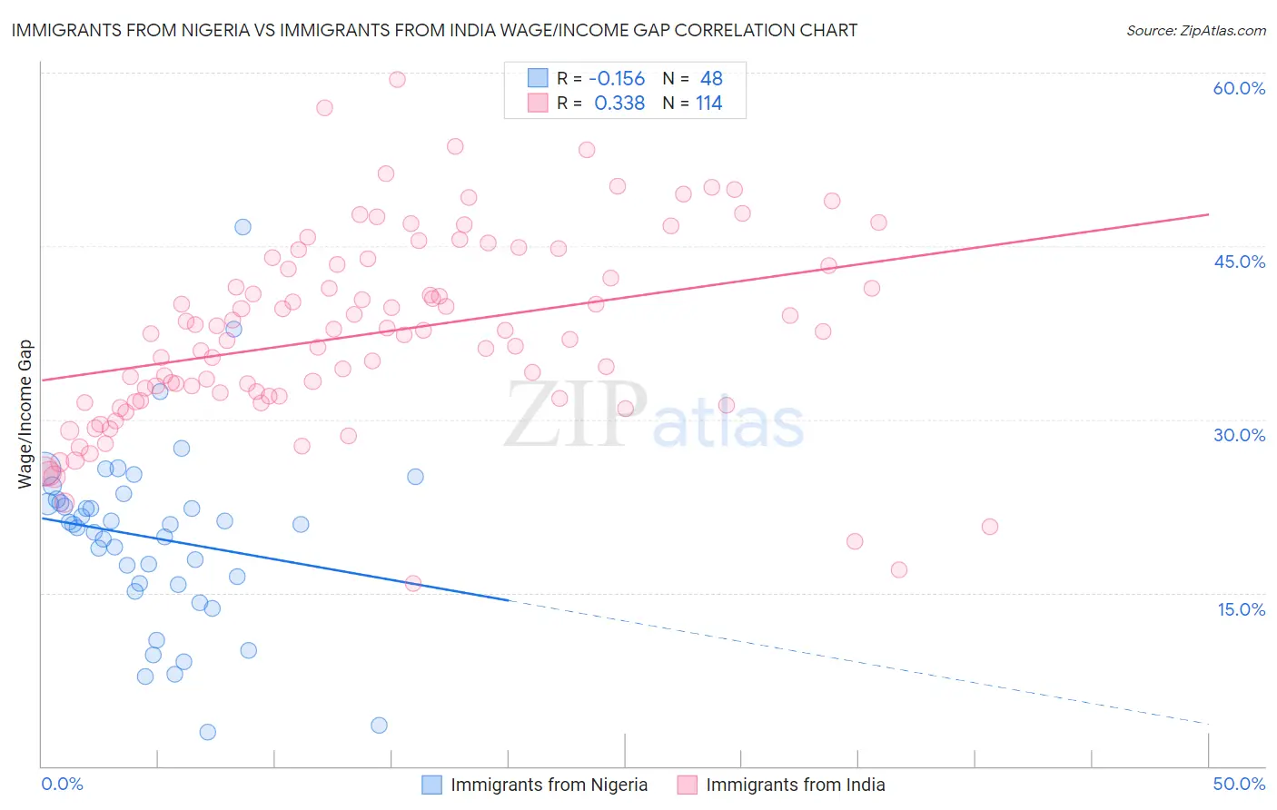 Immigrants from Nigeria vs Immigrants from India Wage/Income Gap