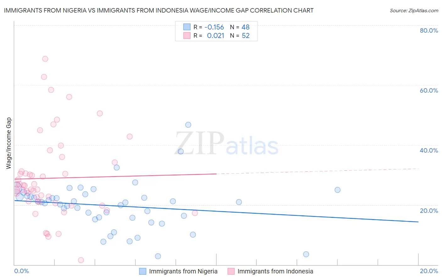 Immigrants from Nigeria vs Immigrants from Indonesia Wage/Income Gap