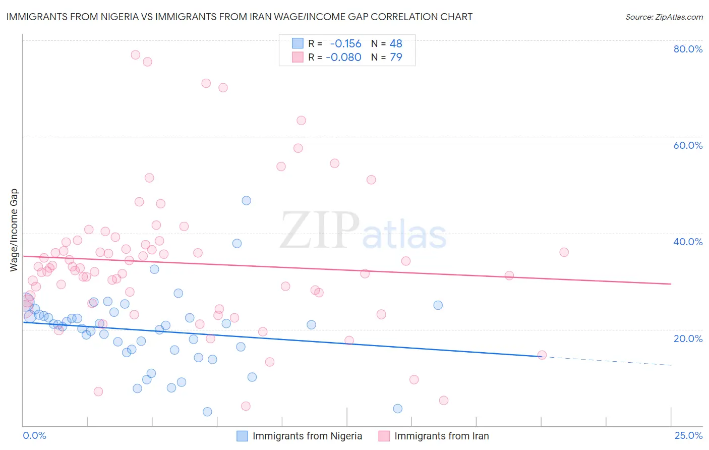 Immigrants from Nigeria vs Immigrants from Iran Wage/Income Gap