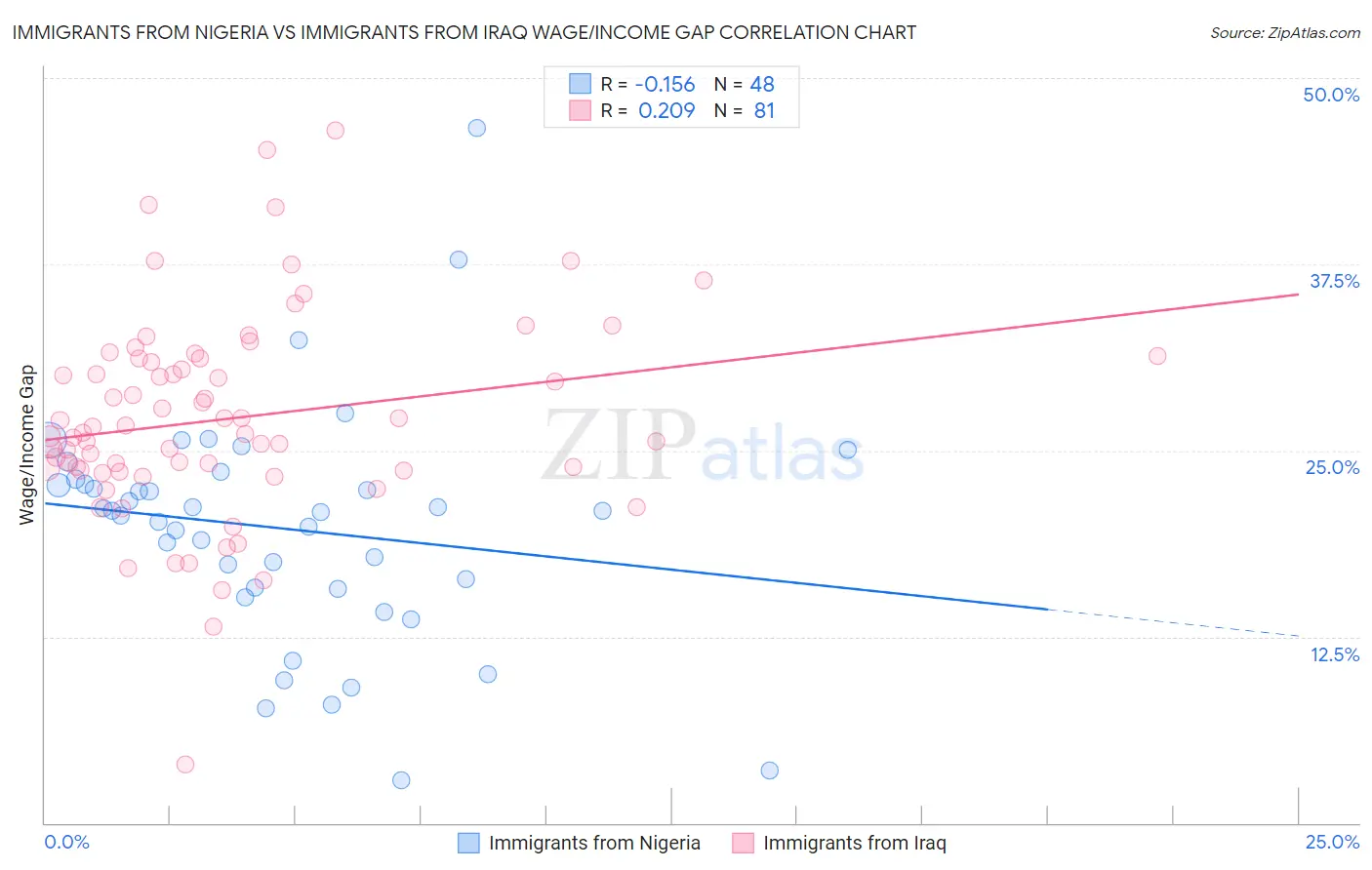 Immigrants from Nigeria vs Immigrants from Iraq Wage/Income Gap