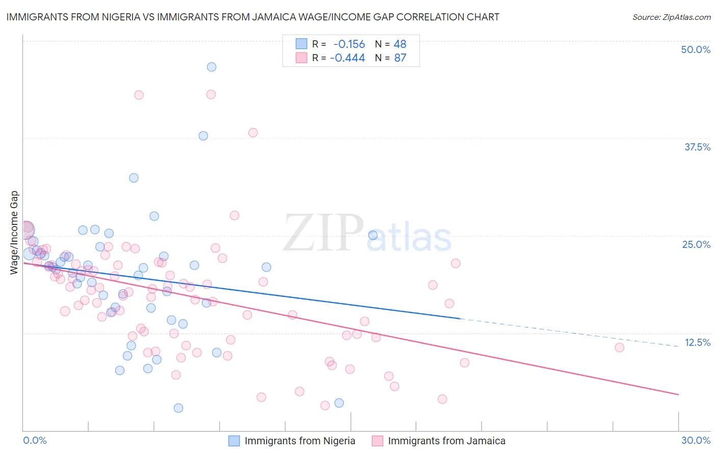 Immigrants from Nigeria vs Immigrants from Jamaica Wage/Income Gap