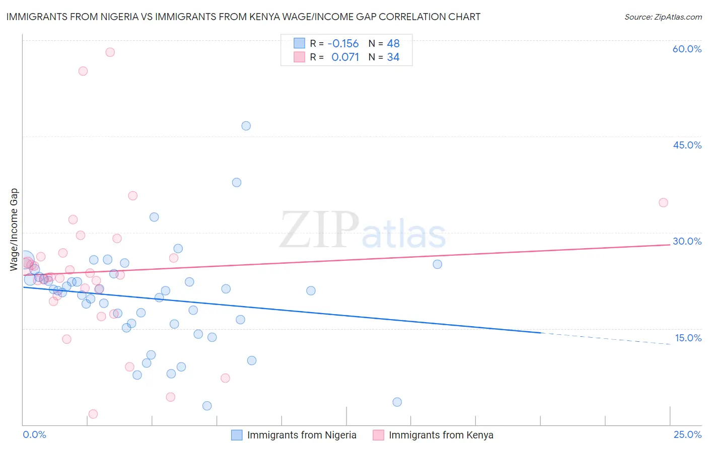 Immigrants from Nigeria vs Immigrants from Kenya Wage/Income Gap