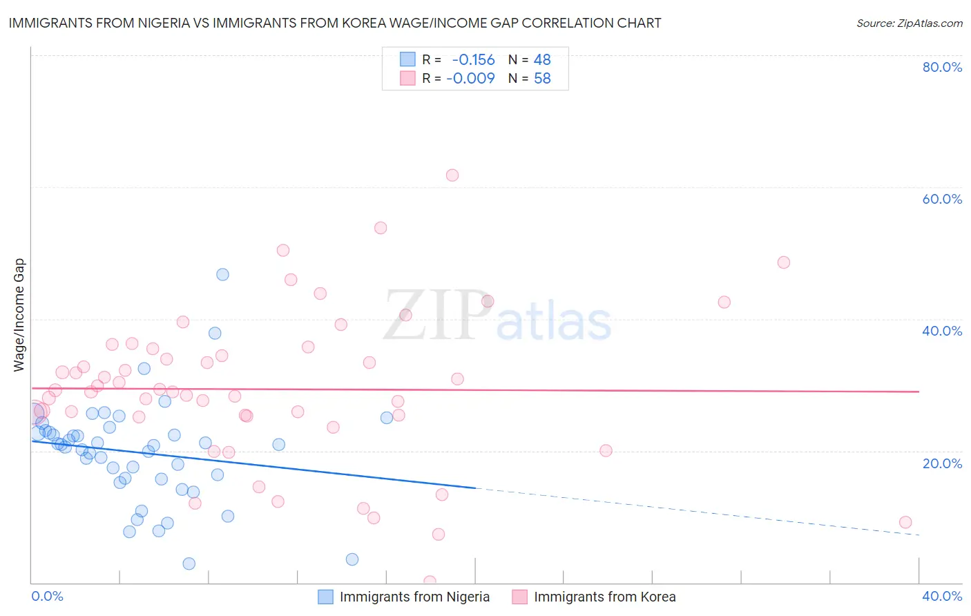 Immigrants from Nigeria vs Immigrants from Korea Wage/Income Gap