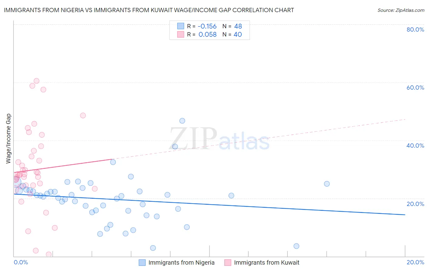 Immigrants from Nigeria vs Immigrants from Kuwait Wage/Income Gap