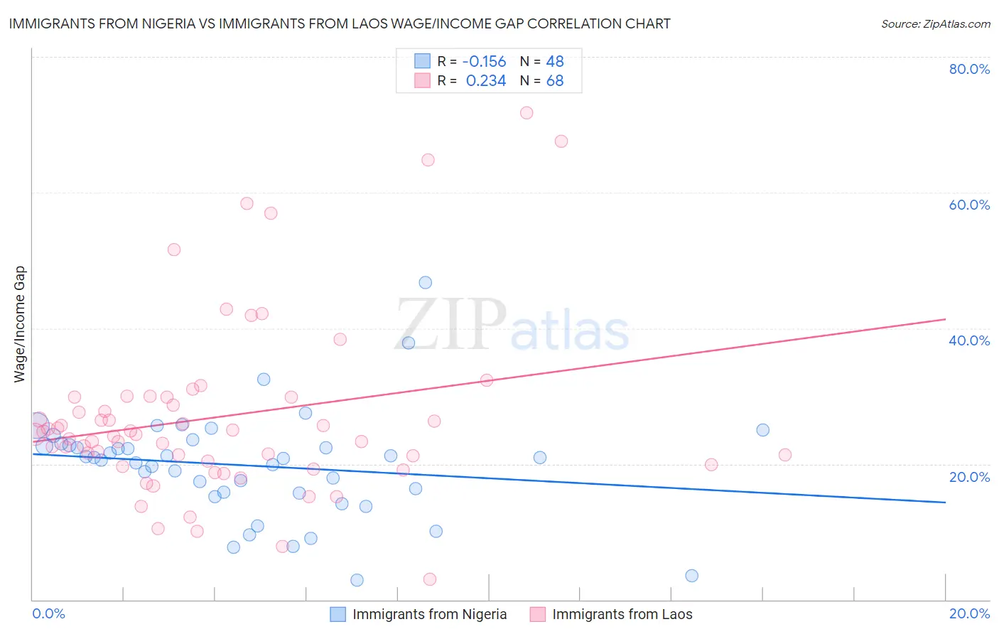 Immigrants from Nigeria vs Immigrants from Laos Wage/Income Gap