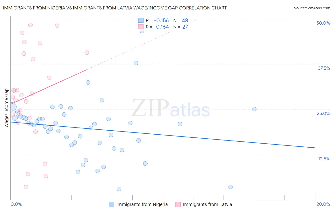 Immigrants from Nigeria vs Immigrants from Latvia Wage/Income Gap