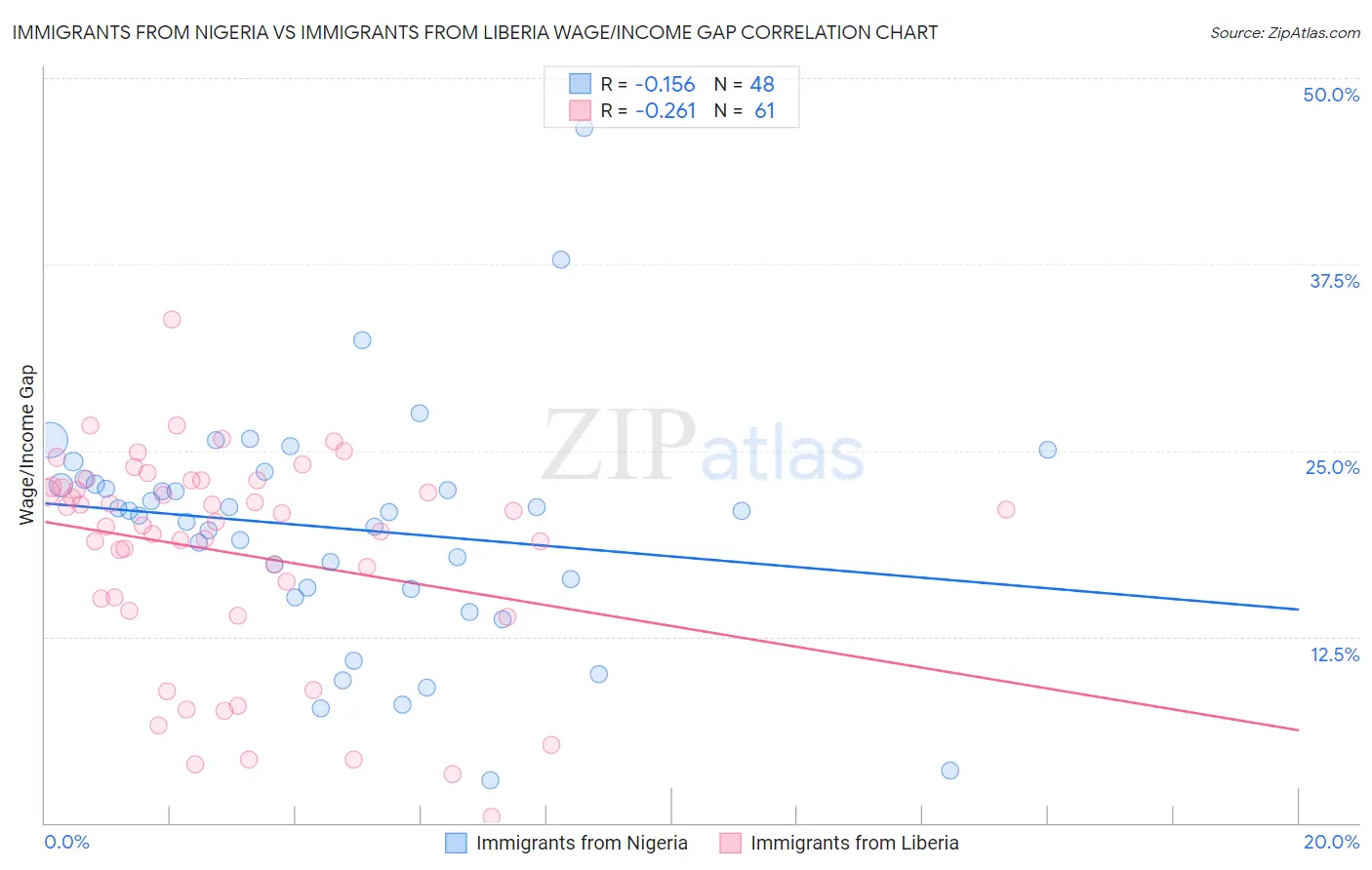 Immigrants from Nigeria vs Immigrants from Liberia Wage/Income Gap