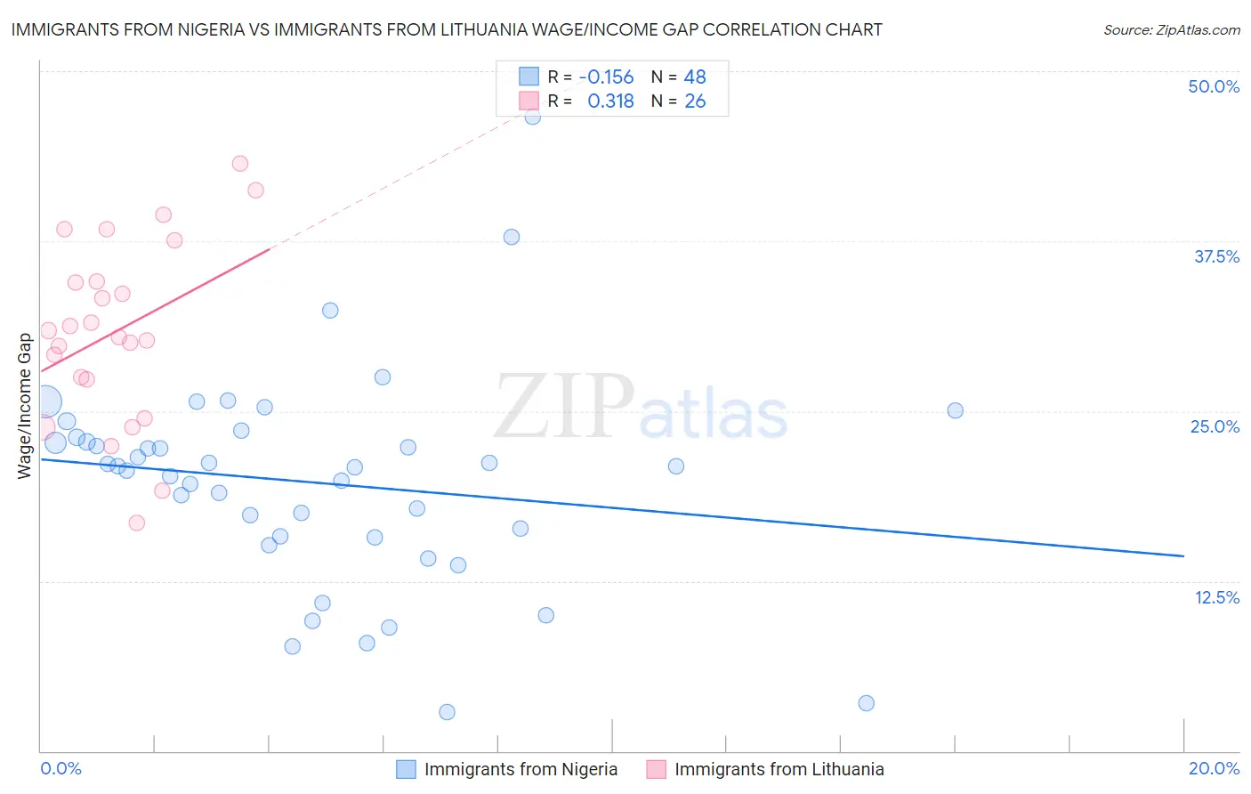 Immigrants from Nigeria vs Immigrants from Lithuania Wage/Income Gap