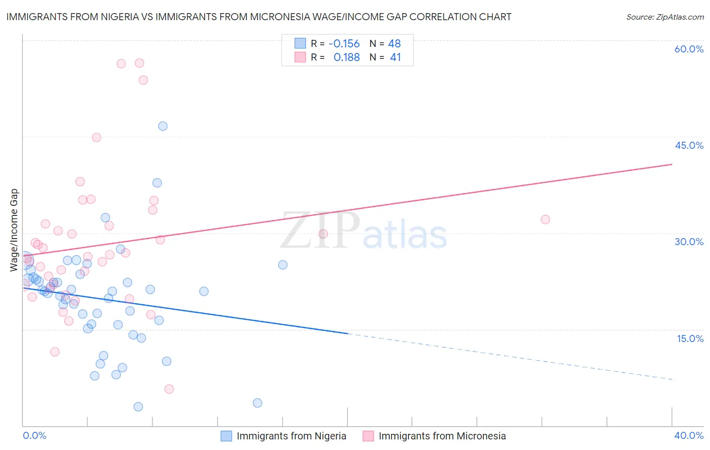 Immigrants from Nigeria vs Immigrants from Micronesia Wage/Income Gap