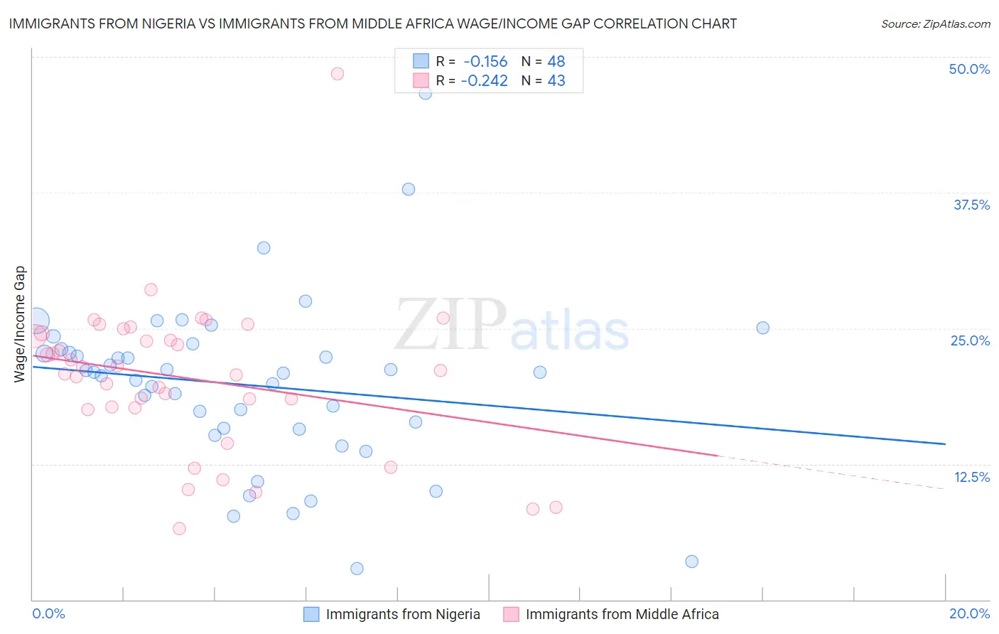Immigrants from Nigeria vs Immigrants from Middle Africa Wage/Income Gap