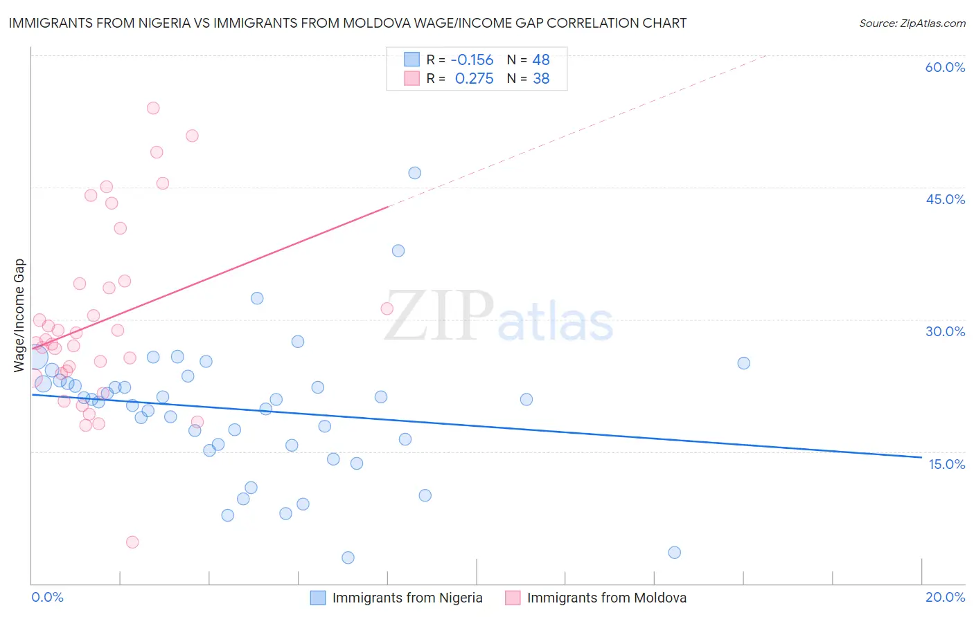 Immigrants from Nigeria vs Immigrants from Moldova Wage/Income Gap