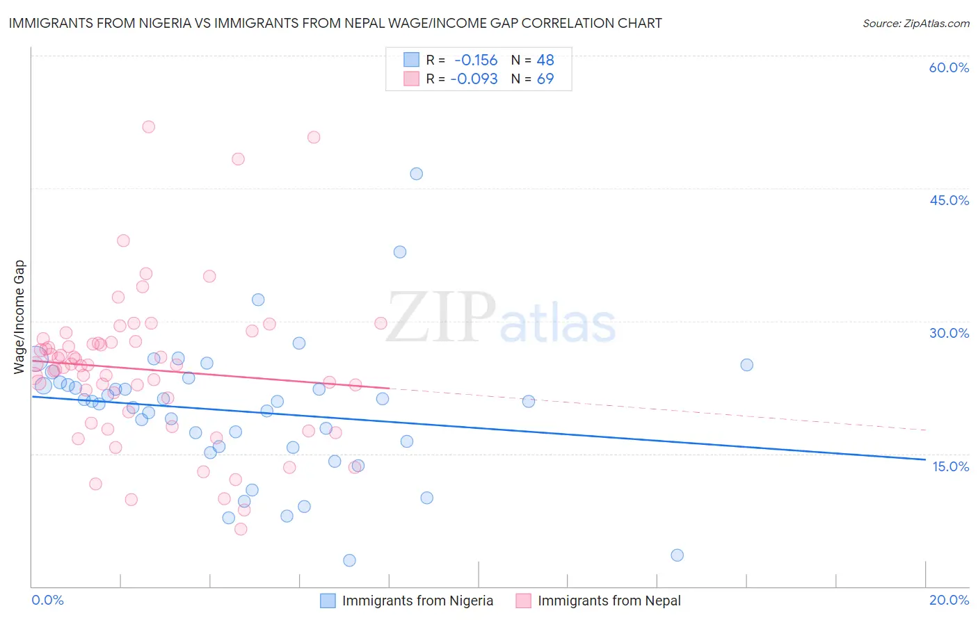 Immigrants from Nigeria vs Immigrants from Nepal Wage/Income Gap