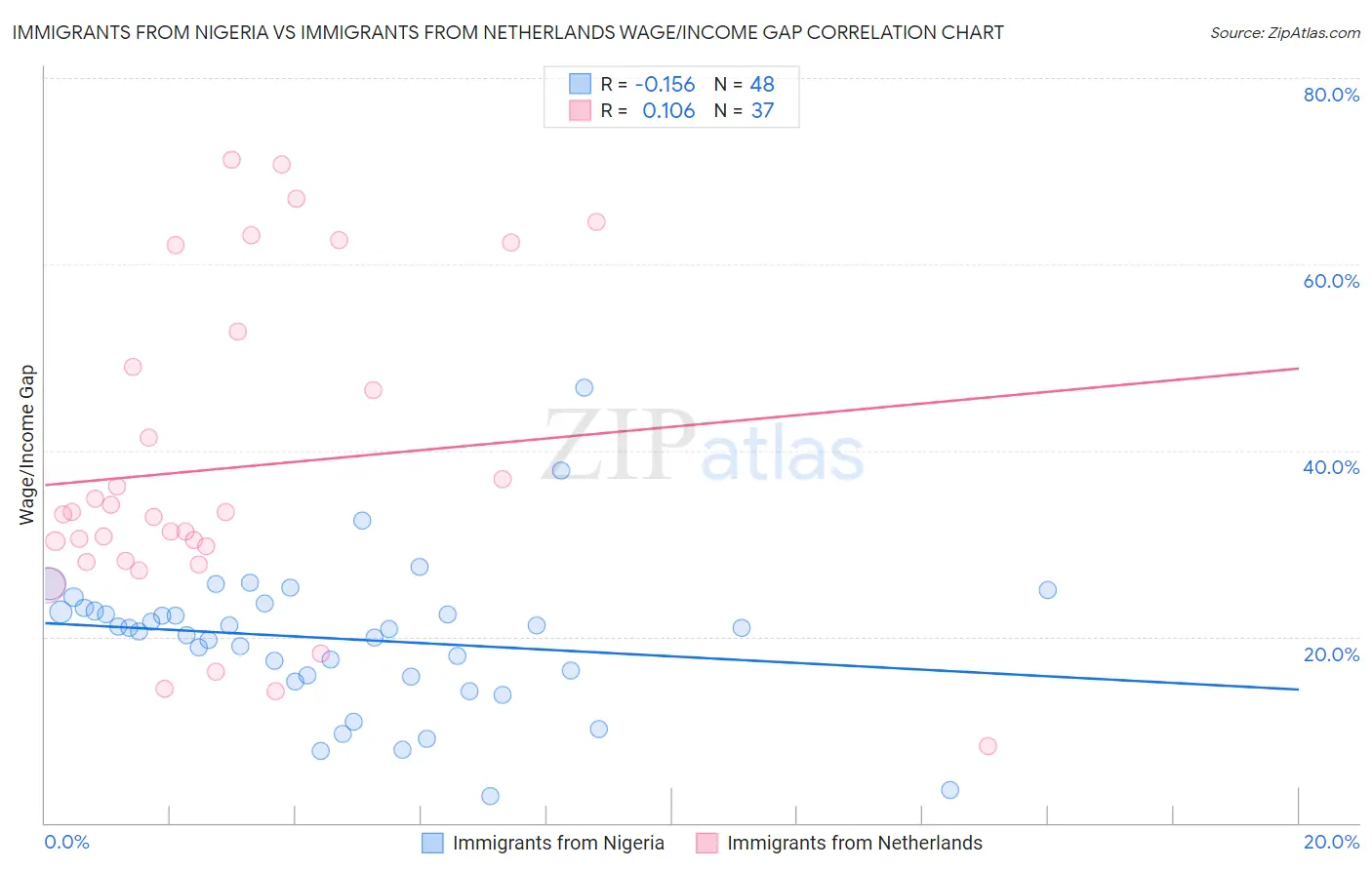 Immigrants from Nigeria vs Immigrants from Netherlands Wage/Income Gap