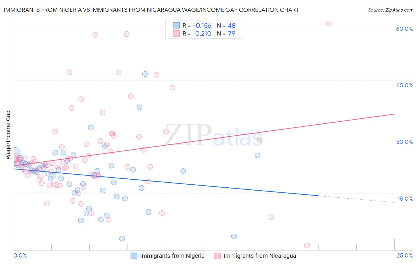 Immigrants from Nigeria vs Immigrants from Nicaragua Wage/Income Gap