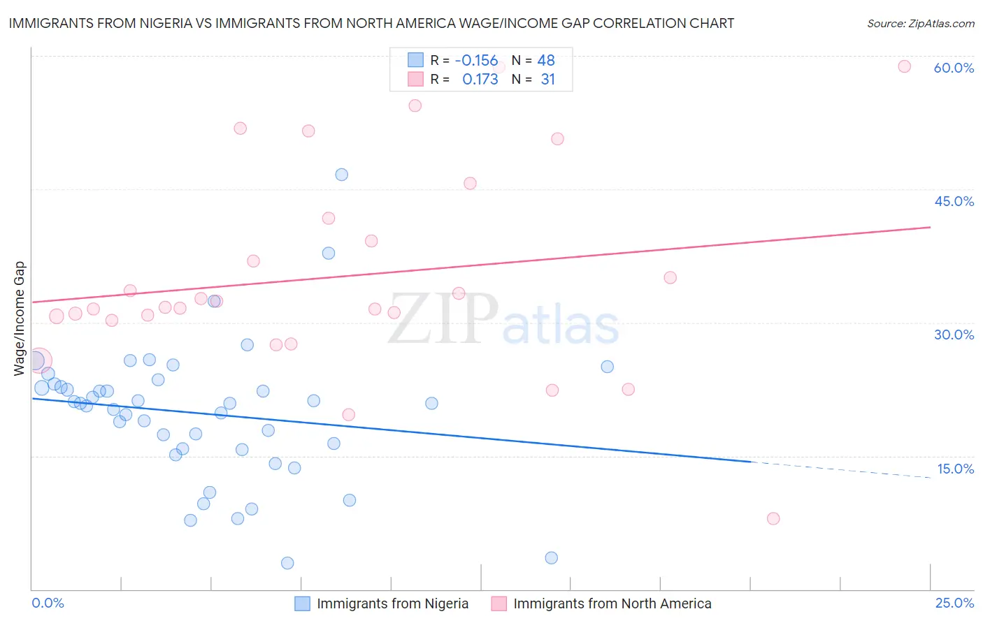 Immigrants from Nigeria vs Immigrants from North America Wage/Income Gap