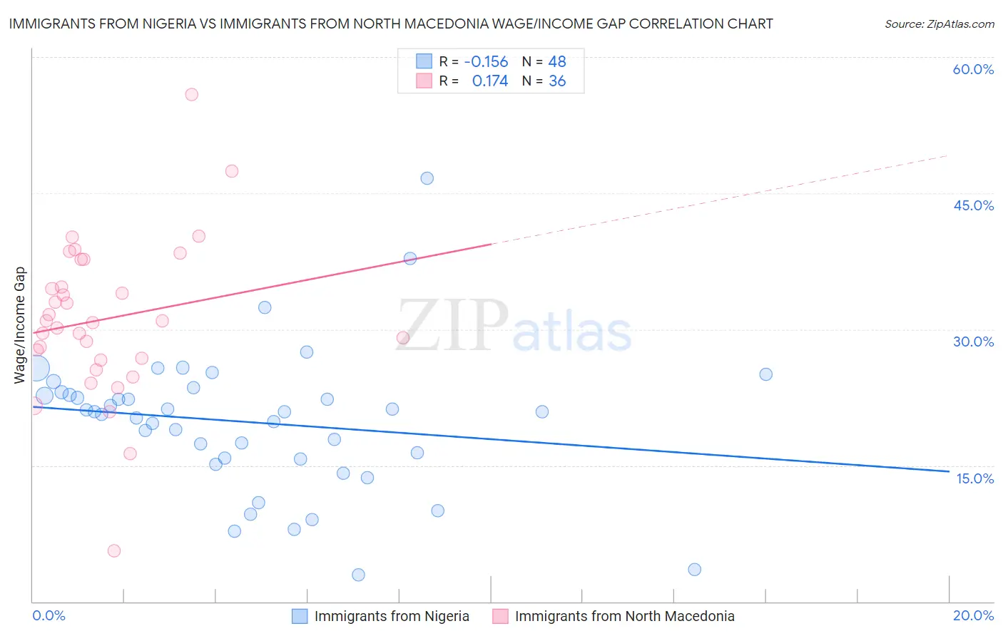 Immigrants from Nigeria vs Immigrants from North Macedonia Wage/Income Gap