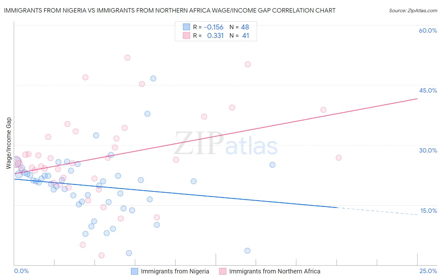 Immigrants from Nigeria vs Immigrants from Northern Africa Wage/Income Gap