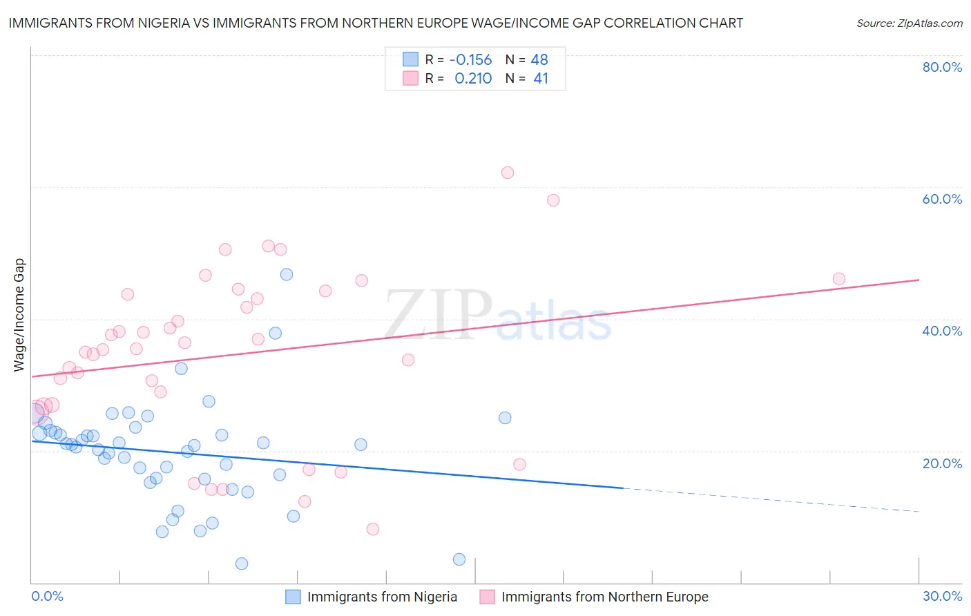 Immigrants from Nigeria vs Immigrants from Northern Europe Wage/Income Gap