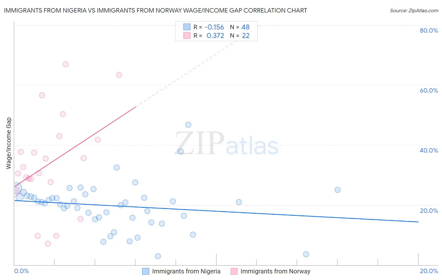 Immigrants from Nigeria vs Immigrants from Norway Wage/Income Gap