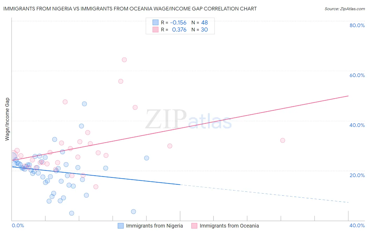 Immigrants from Nigeria vs Immigrants from Oceania Wage/Income Gap