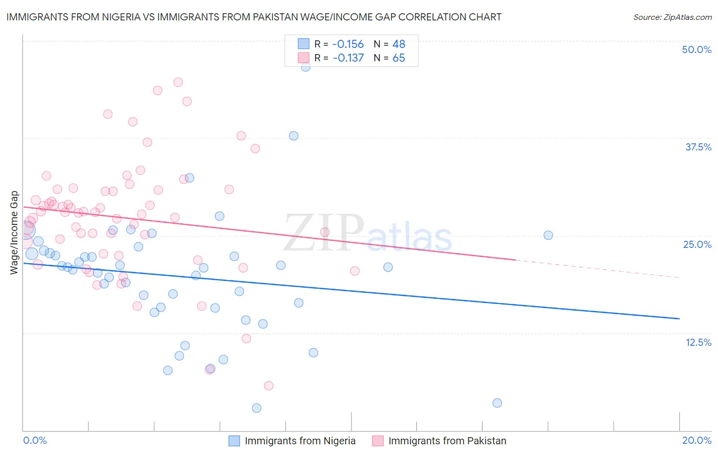 Immigrants from Nigeria vs Immigrants from Pakistan Wage/Income Gap