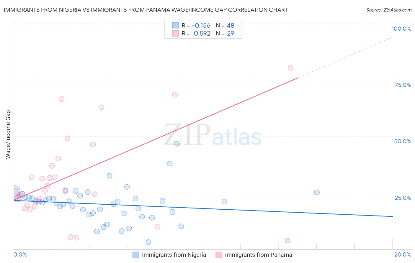 Immigrants from Nigeria vs Immigrants from Panama Wage/Income Gap