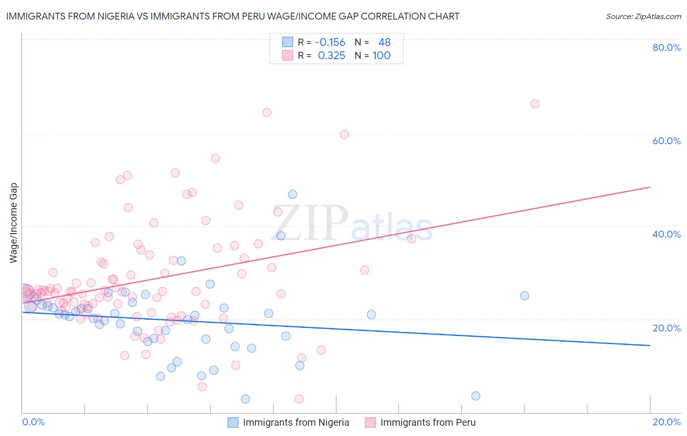 Immigrants from Nigeria vs Immigrants from Peru Wage/Income Gap