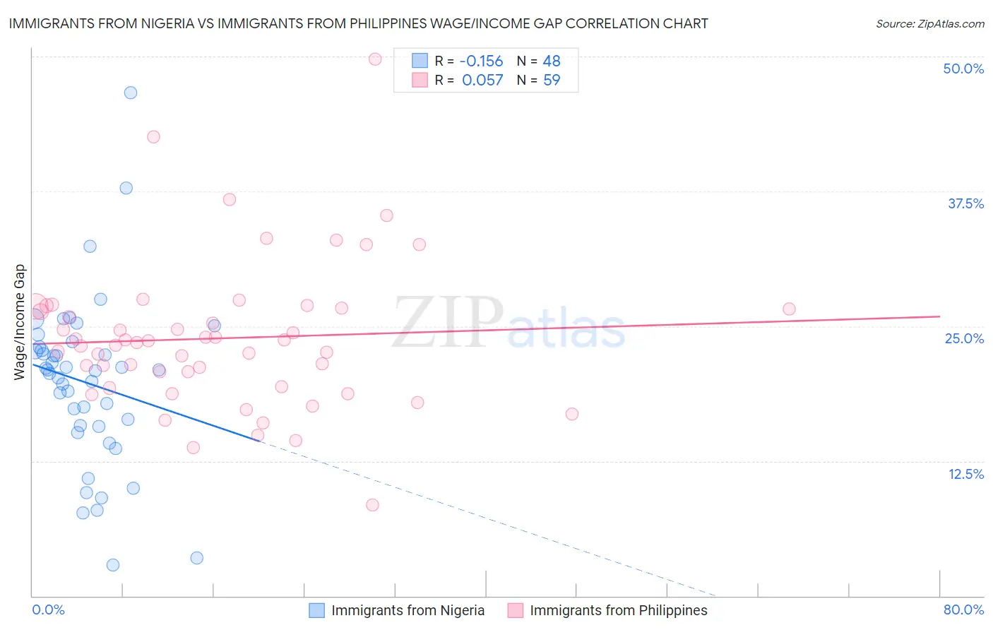 Immigrants from Nigeria vs Immigrants from Philippines Wage/Income Gap