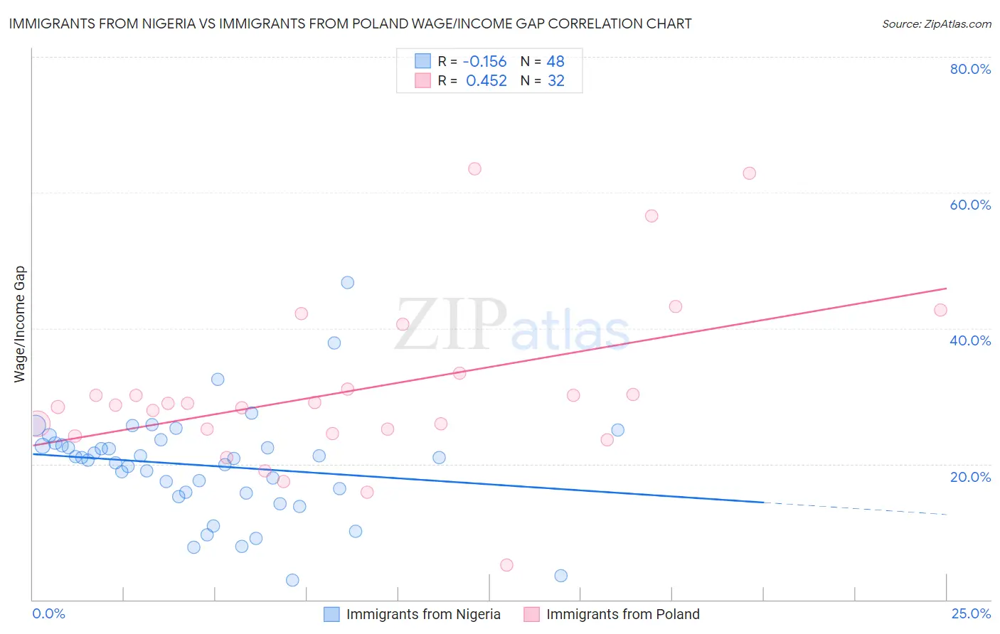 Immigrants from Nigeria vs Immigrants from Poland Wage/Income Gap